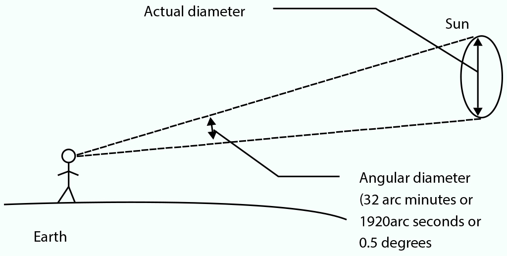 The Sun And The Moon Introduction To Astronomy