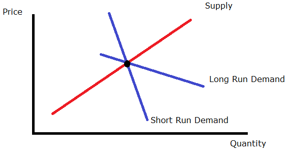 Price Elasticity Of Supply Boundless Economics Course Hero