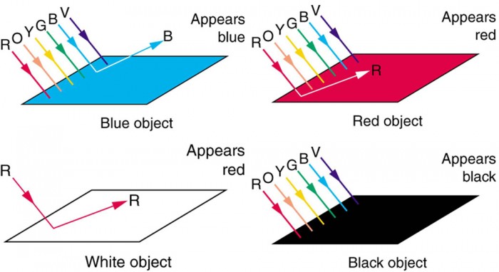 Color And Color Vision Physics Course Hero
