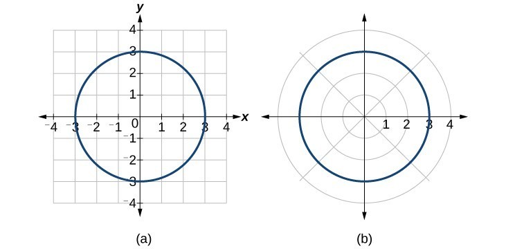 Polar Coordinates Precalculus II Course Hero