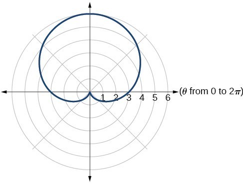 Solutions For Polar Coordinates Graphs Precalculus II Course