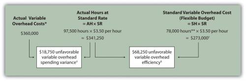 Variable Manufacturing Overhead Variance Analysis 