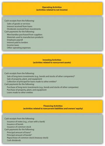 Is Interest Income Received A Financing Activity