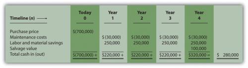 Net Present Value | Accounting for Managers | | Course Sidekick