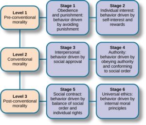 Piaget's theory of online moral development 2 stages