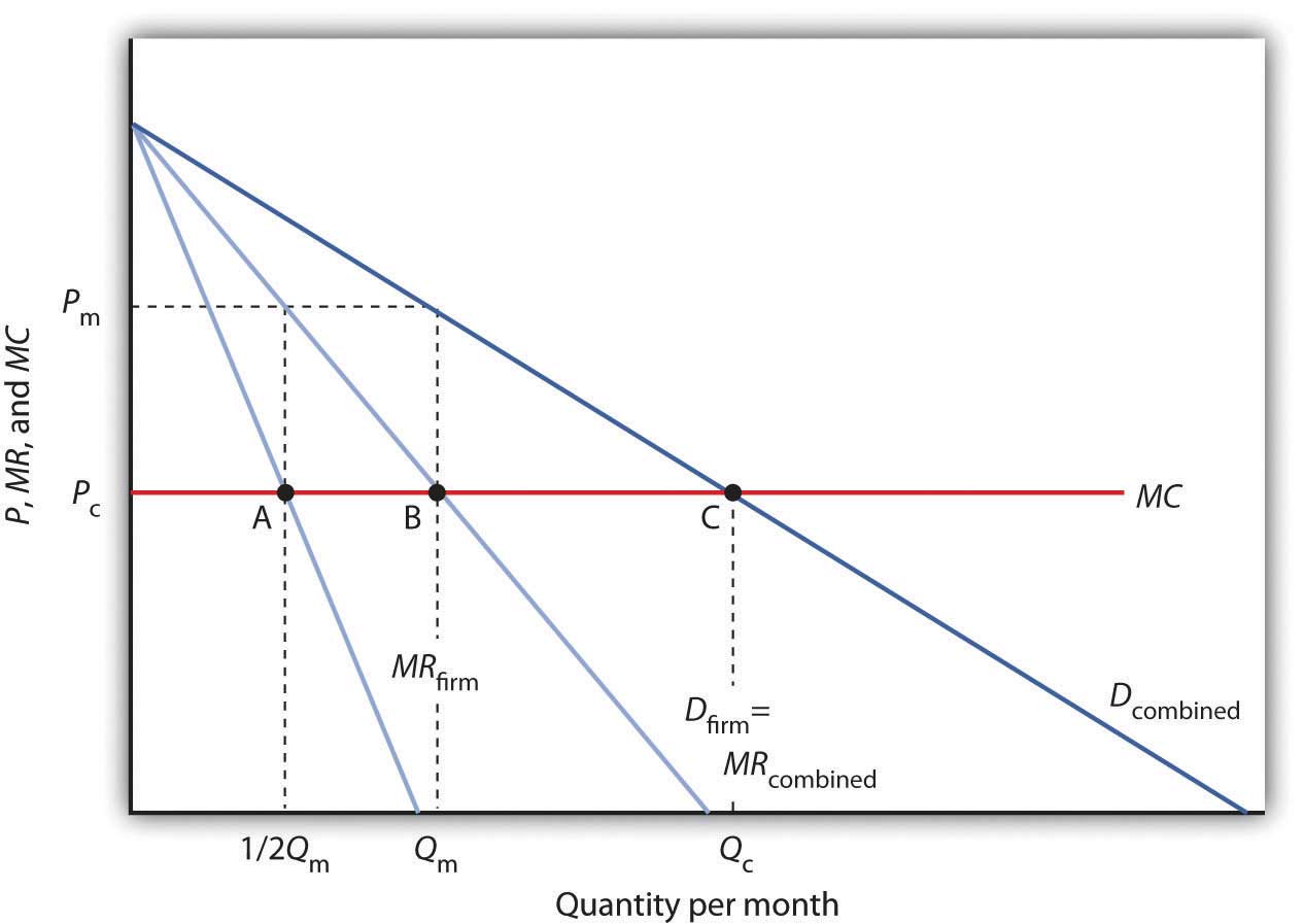 Graph showing the Price, Marginal Revenue, and Marginal Cost curves for two firms in an oligopoly. 