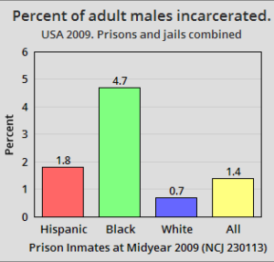 USA 2009. Percent of adult males incarcerated by race and ethnicity. Jails and prisons combined. 4.7% of adult black males, 1.8% of adult Hispanic males, 0.7% of adult white males, and 1.4% of all adult males (including mixed race, and others).