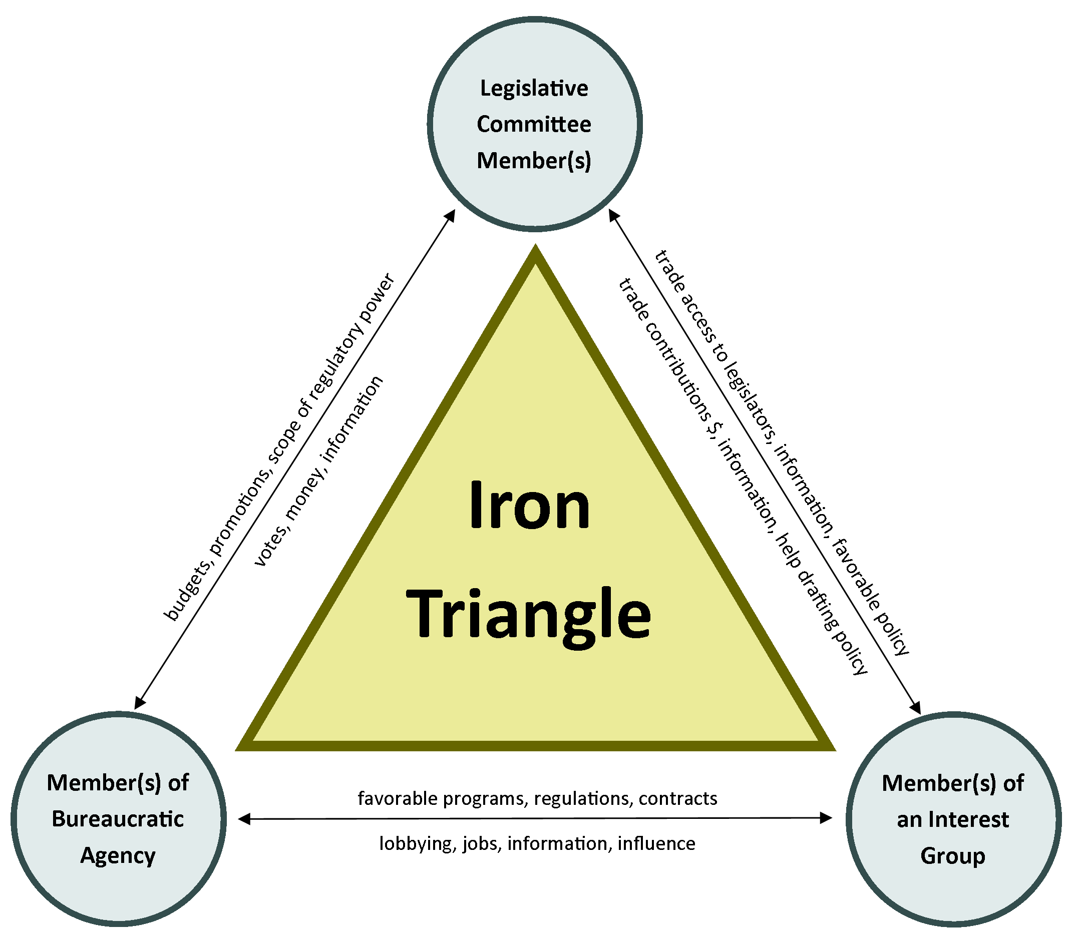 Chart illustrating the iron triangle including legislative committee members at one corner, members of bureaucratic agencies in the second corner and members of interest groups in the third corner.