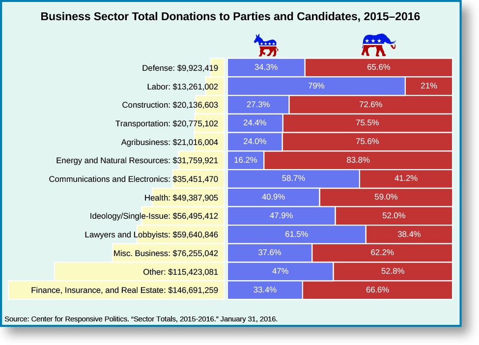 Chart called Business sector total donations to parties and candidates, 2015–2016
