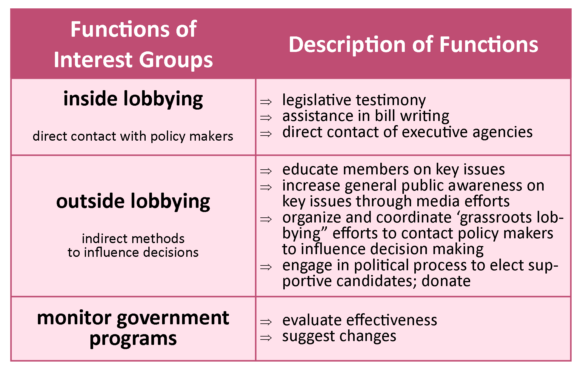 Chart illustrating functions of interest groups including inside lobbying, outside lobbying, and monitoring of government programs.