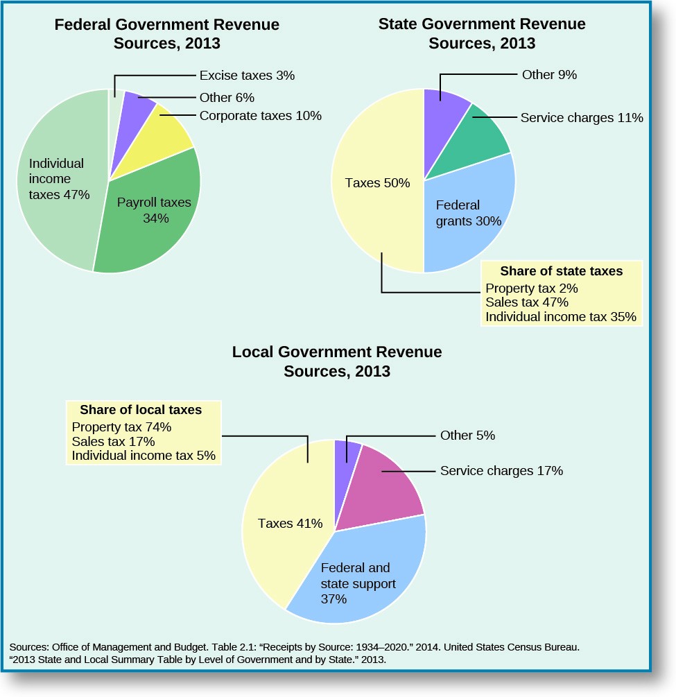 federalism-how-is-revenue-shared-united-states-government