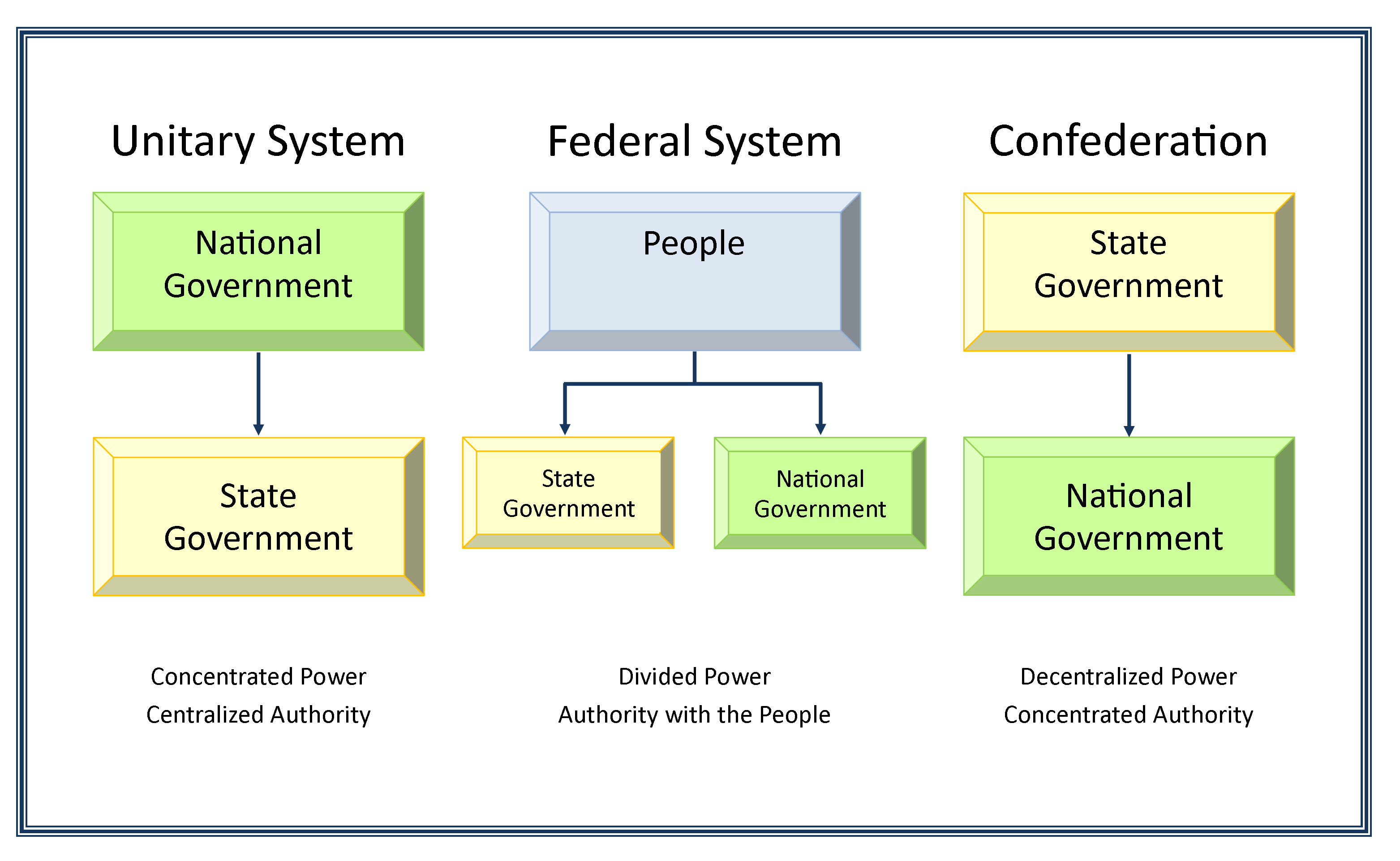 Federalism Basic Structure Of Government United States Government