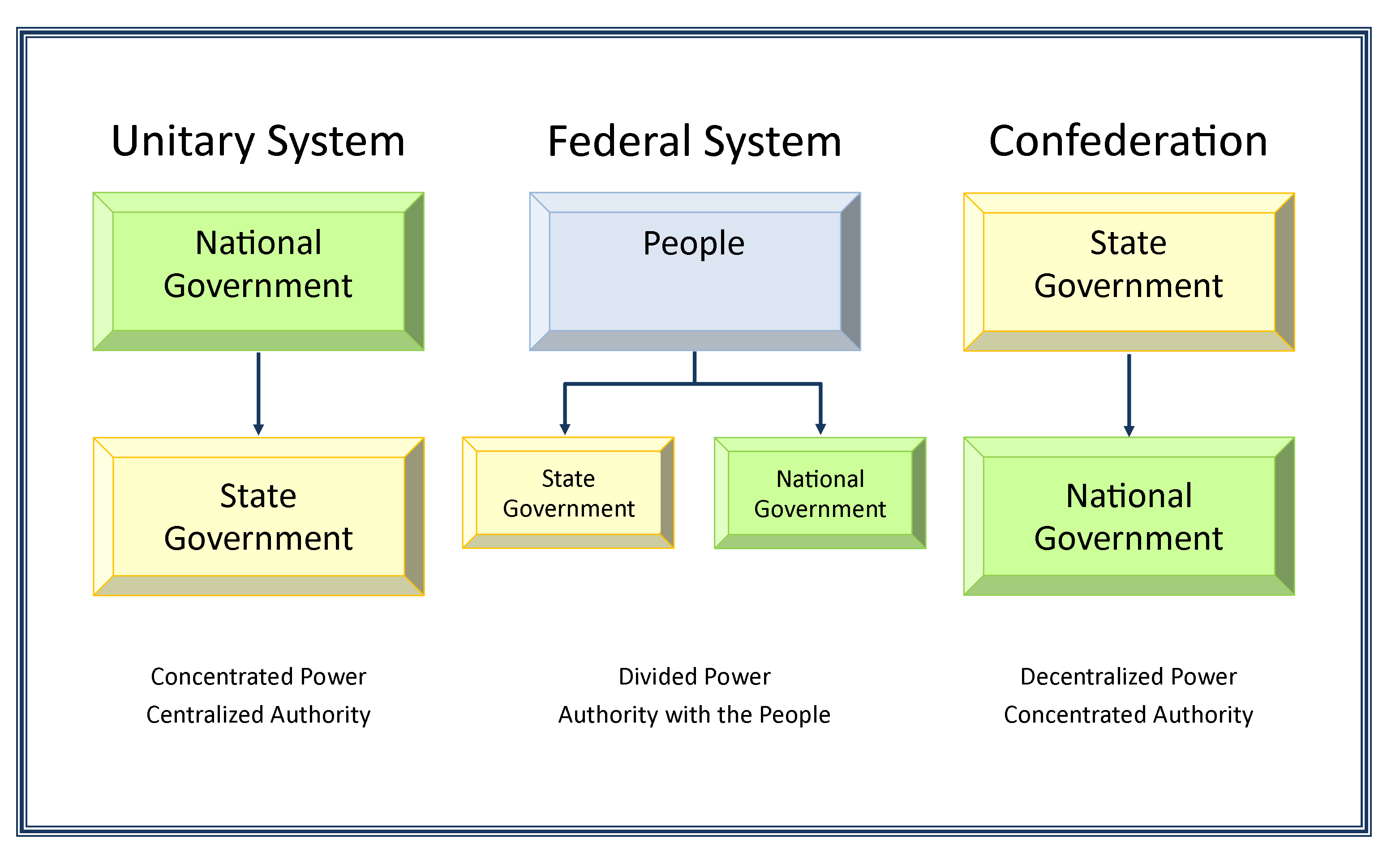 Federalism Chart