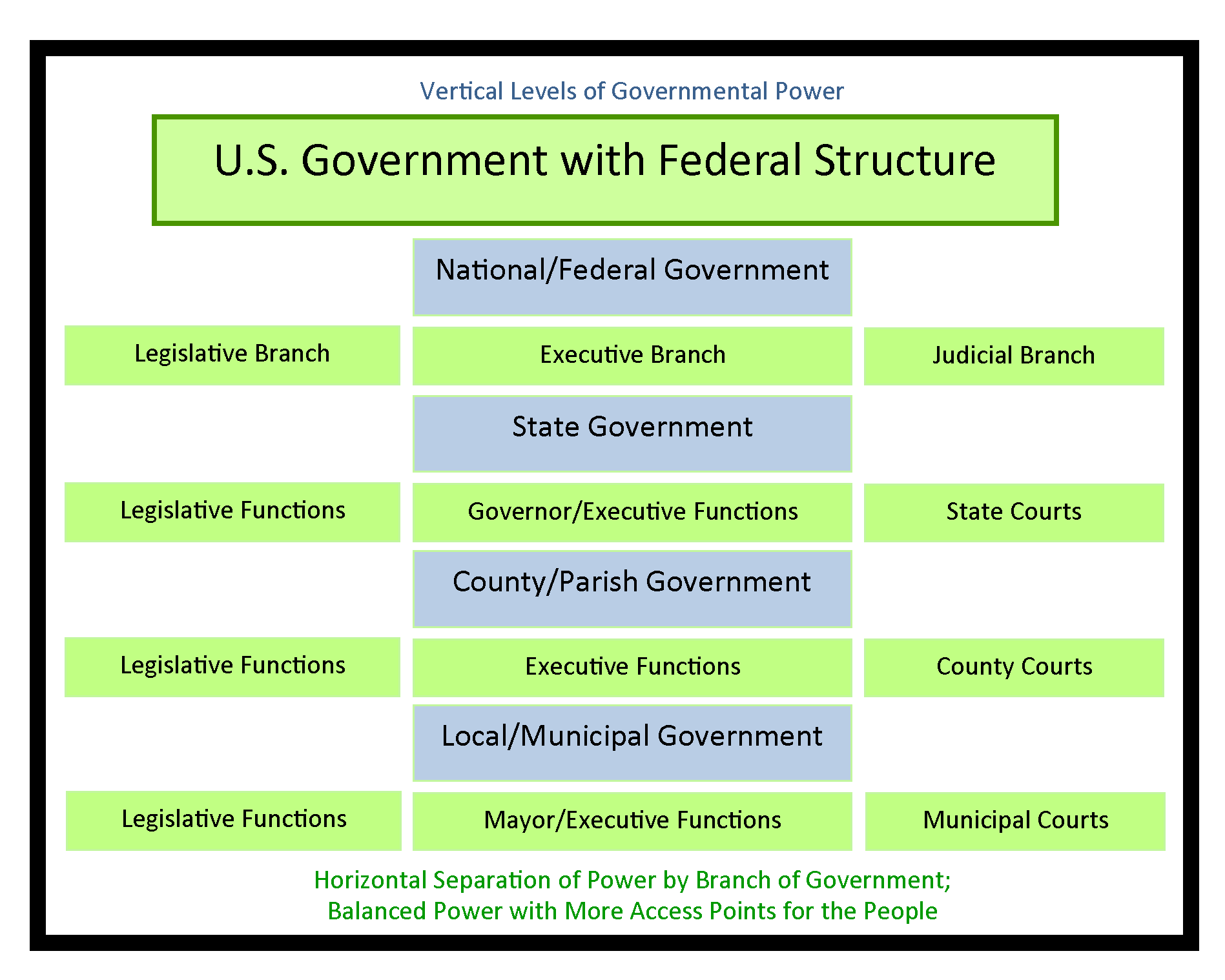 GOVT 2305 Government 3 Structures Of Government Chart FEDERAL E15000766514566 