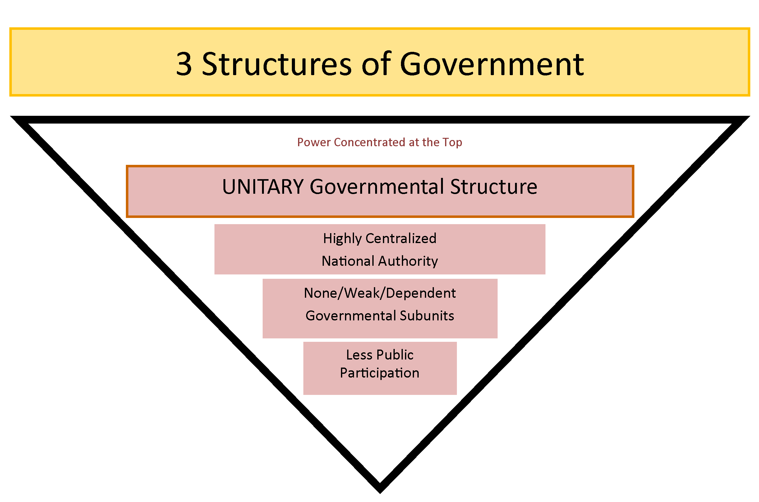 Federalism Basic Structure Of Government United States Government