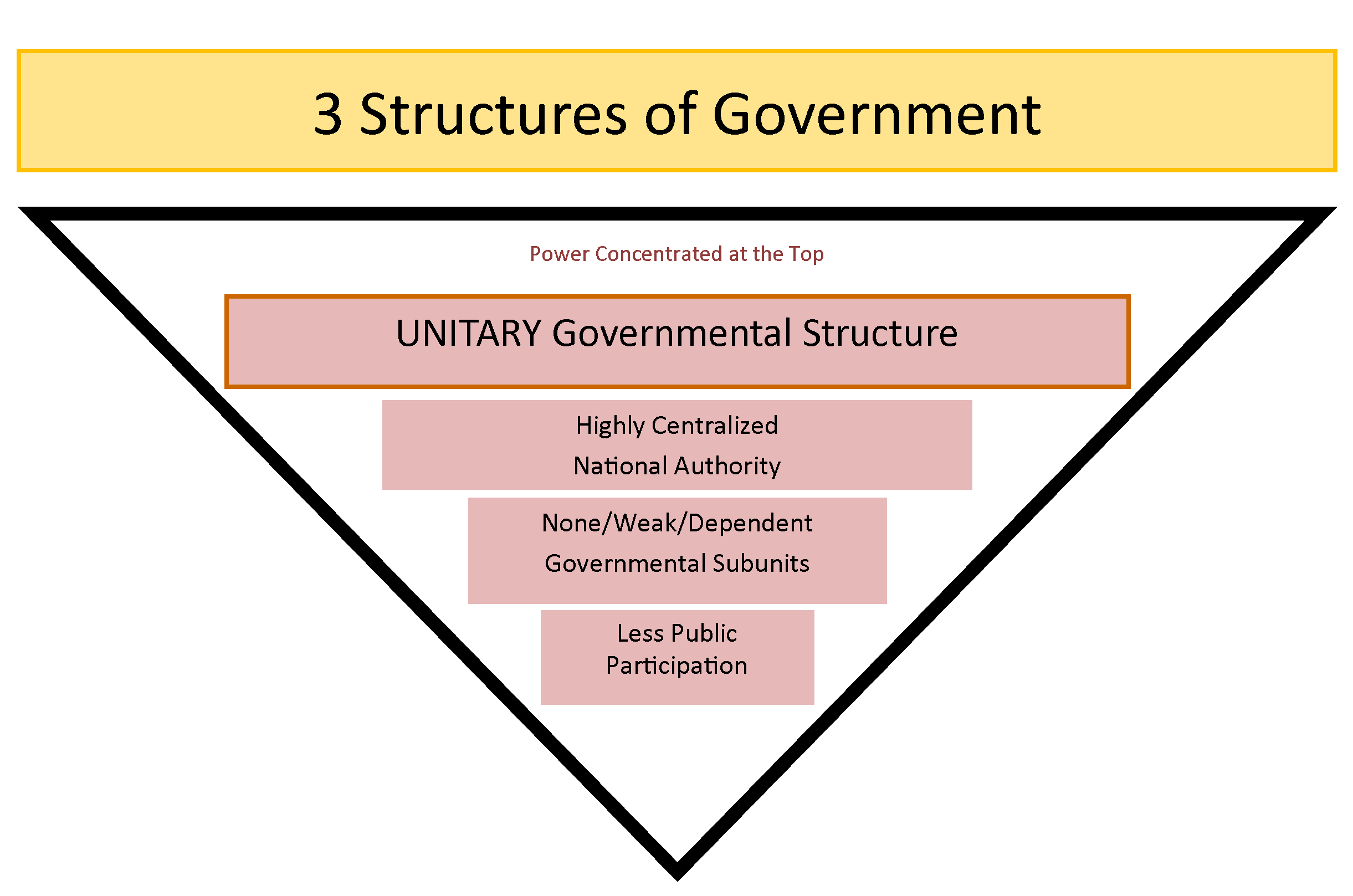 Federalism Basic Structure Of Government United States Government 