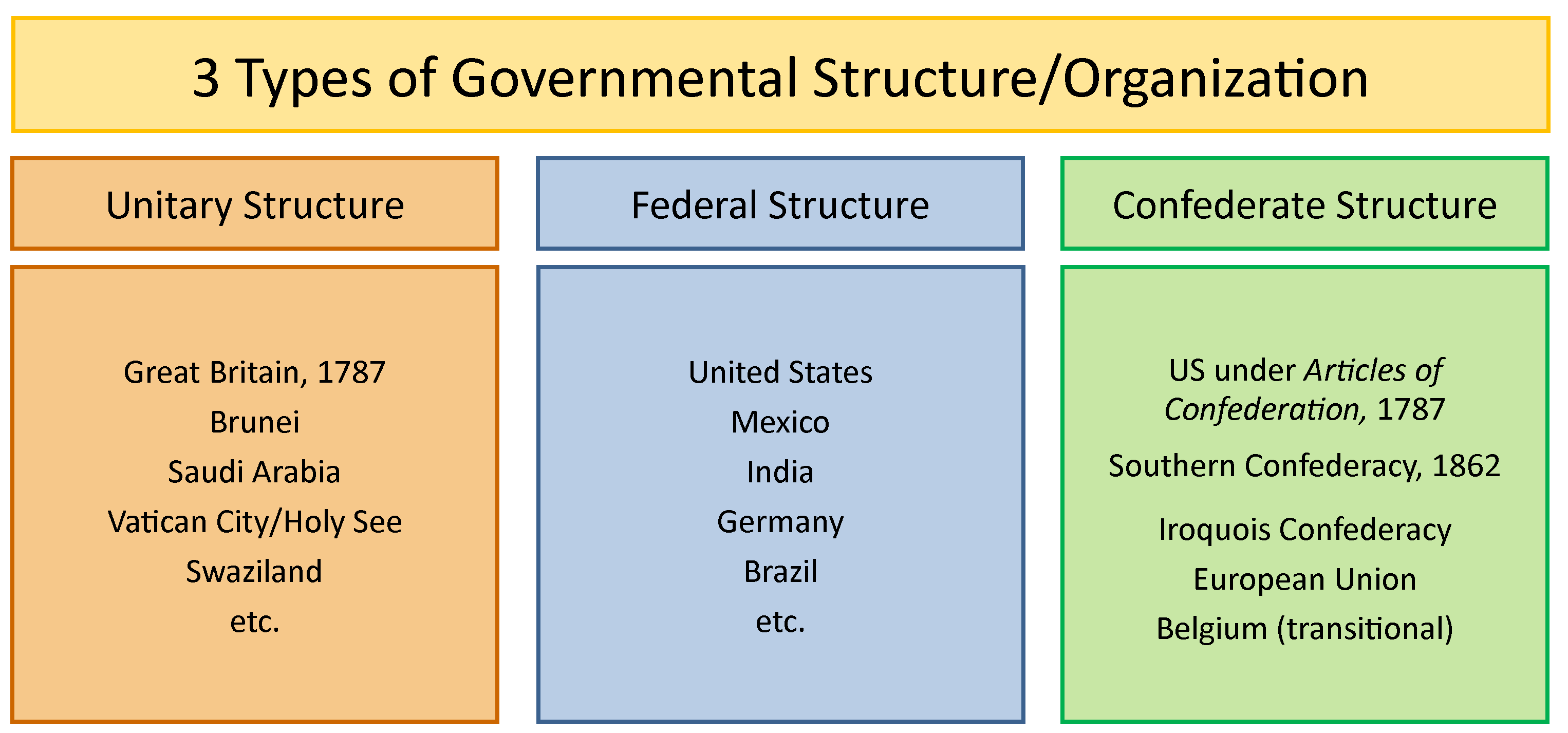 federal state vs unitary state