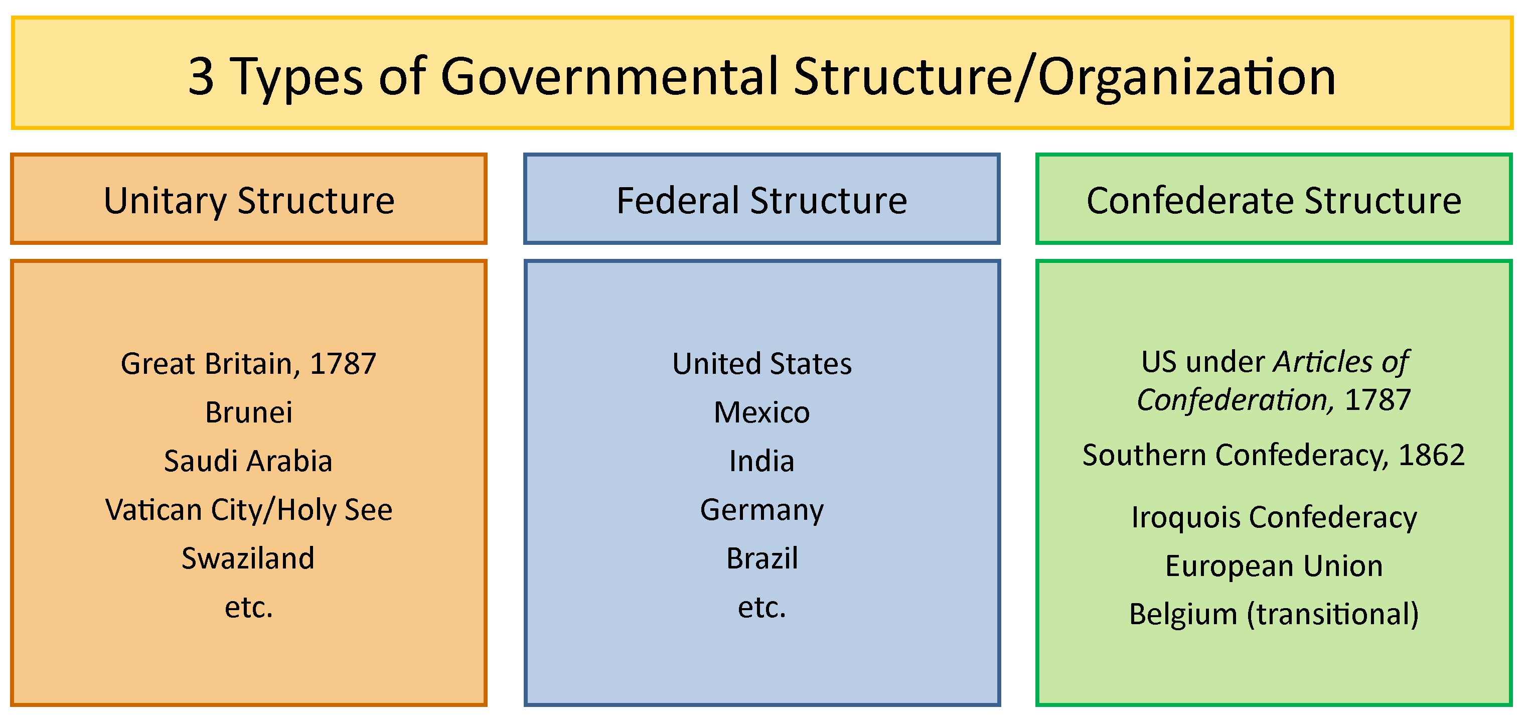 Federalism Basic Structure of Government United States Government