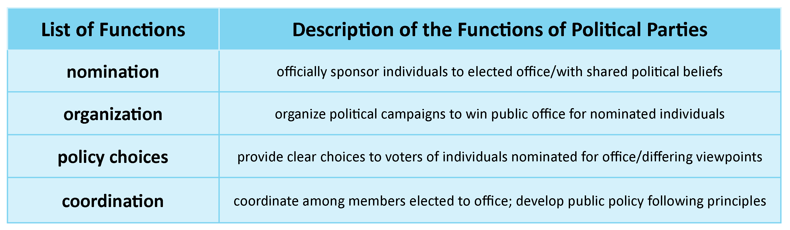 Chart reviewing the functions of political parties--nomination, organization, education and coordination.