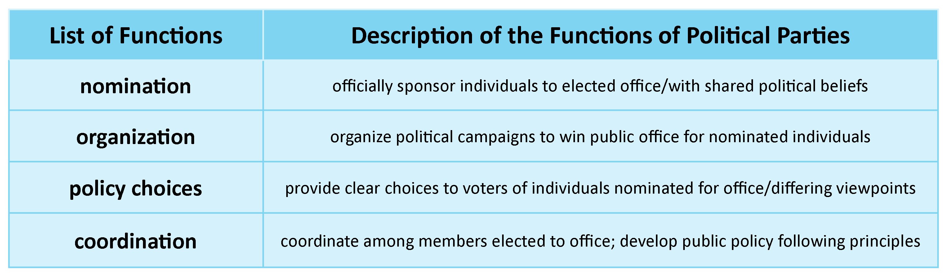 Purpose Of Political Parties In The Us