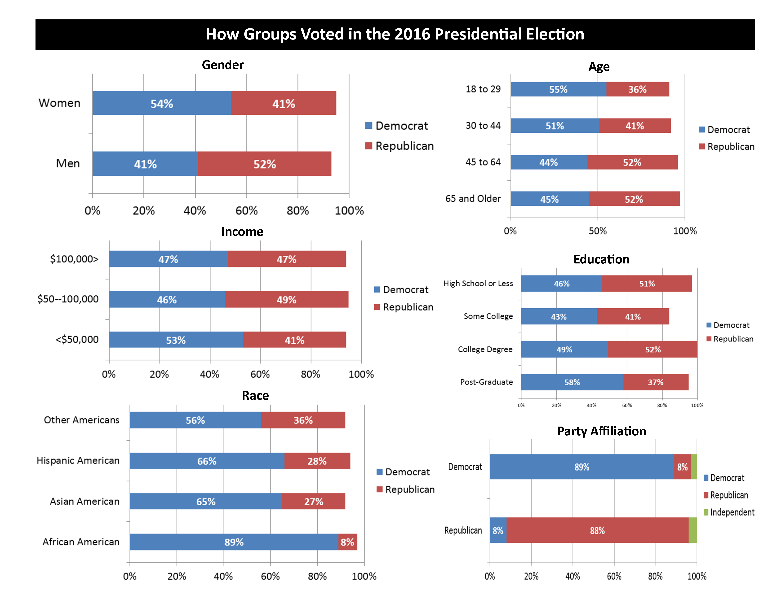Set of bar graphs illustrating how various groups voted in the 2016 election including breakouts for gender, income, race, age, education, and party affiliation.