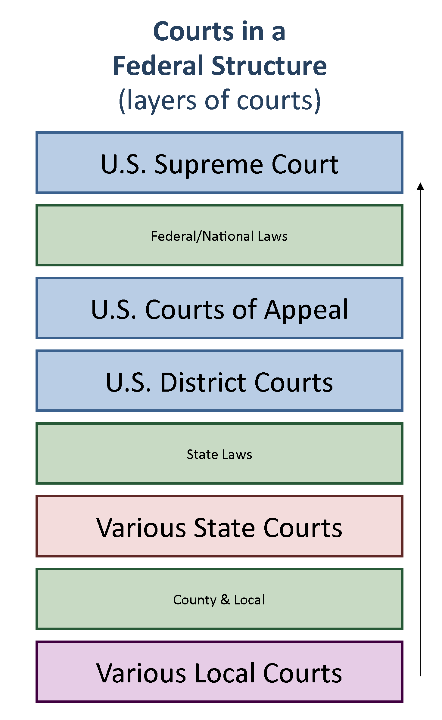 Chart showing how courts are structure vertically from local at the bottom to the Supreme Court at the top.