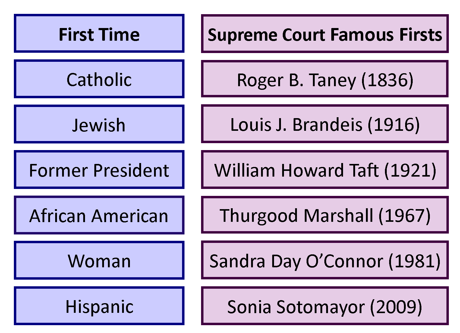 GOVT 2305 Government Justice Firsts Chart