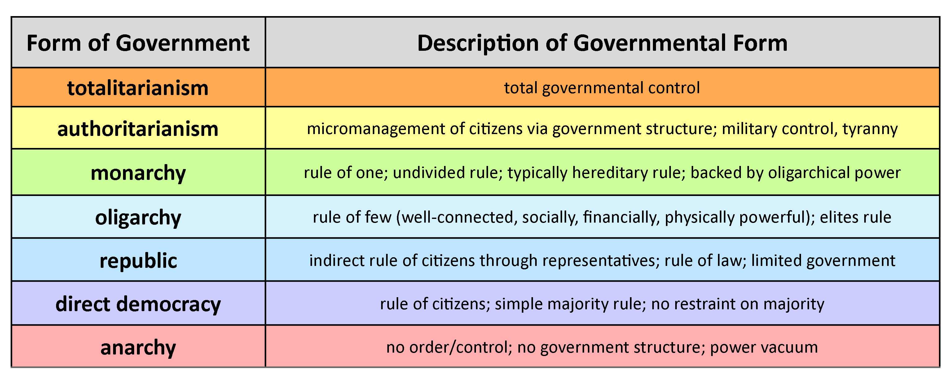 Chart of governmental forms including totalitarianism, authoritarianism, monarchy, oligarchy, republic, direct democracy, and anarchy.