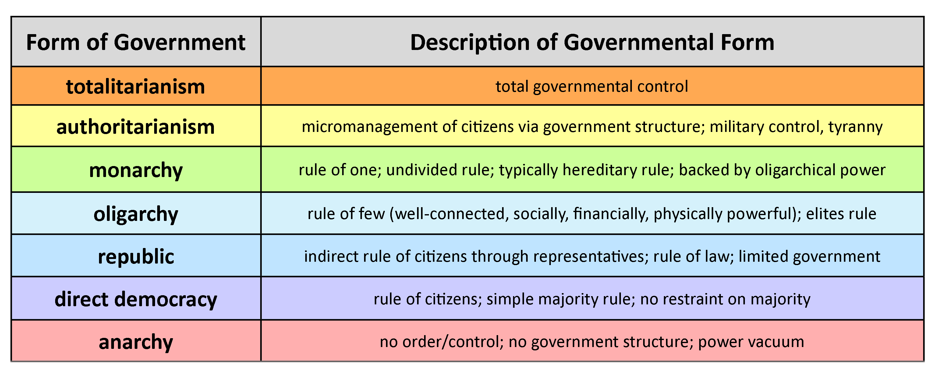 United States Government Why form a government? United States