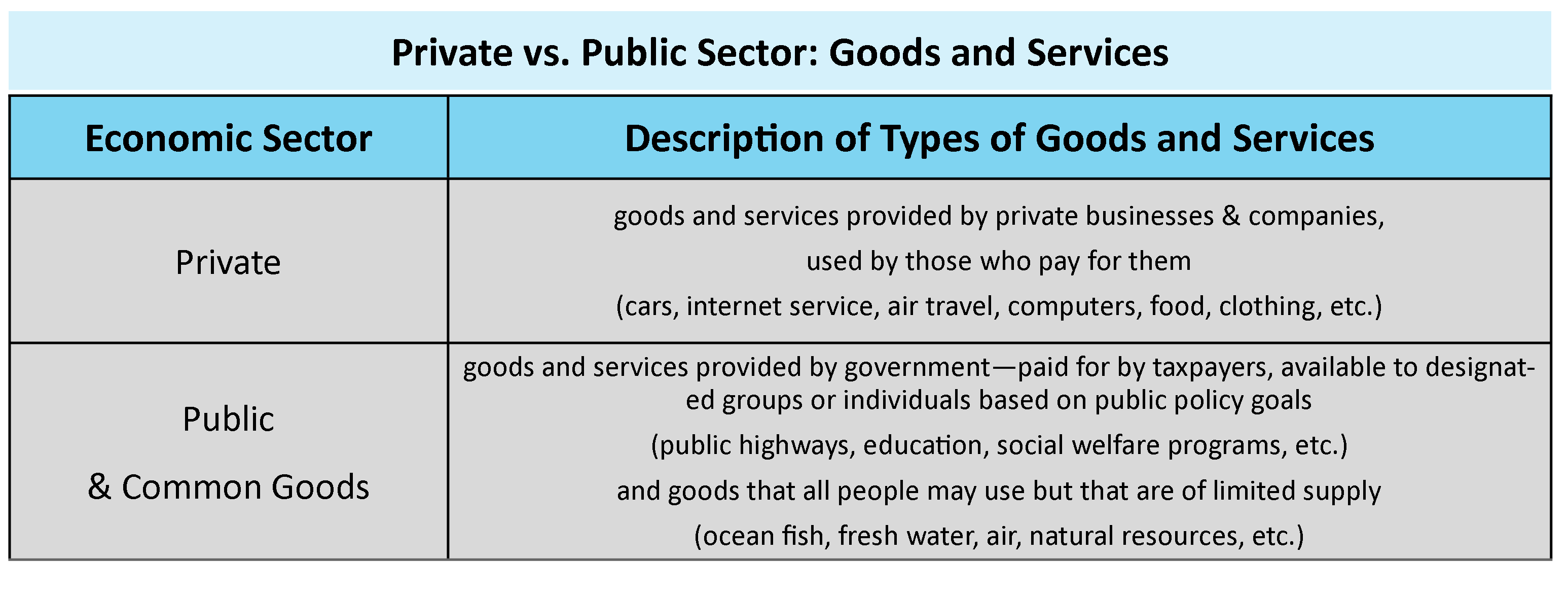 Chart revisiting the definitions of private versus public sector goods and services.