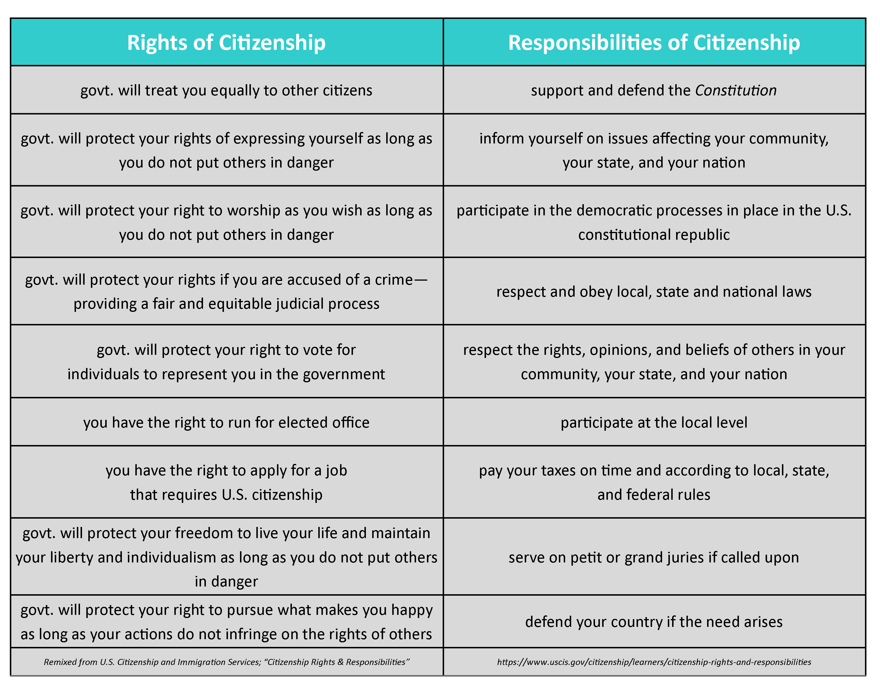 Chart listing rights of citizenship alongside responsibilities of citizenship.