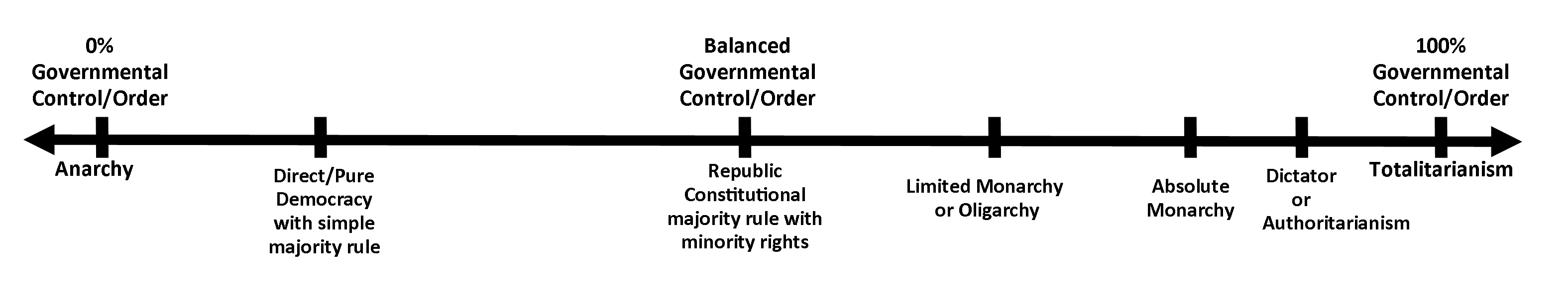 Arrow chart showing anarchy at 0% control to totalitarianism at 100% control.