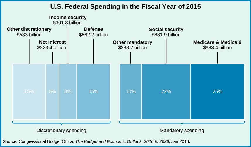 A chart titled U.S. Federal Spending in the Fiscal Year of 2015