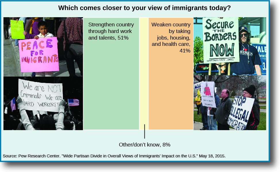 Which comes closer to your view of immigrants today? A) Strengthen country through hard work and talents, 51%. B) Weaken country by taking jobs, housing, and health care, 41%. Other/doesn't know 8%.