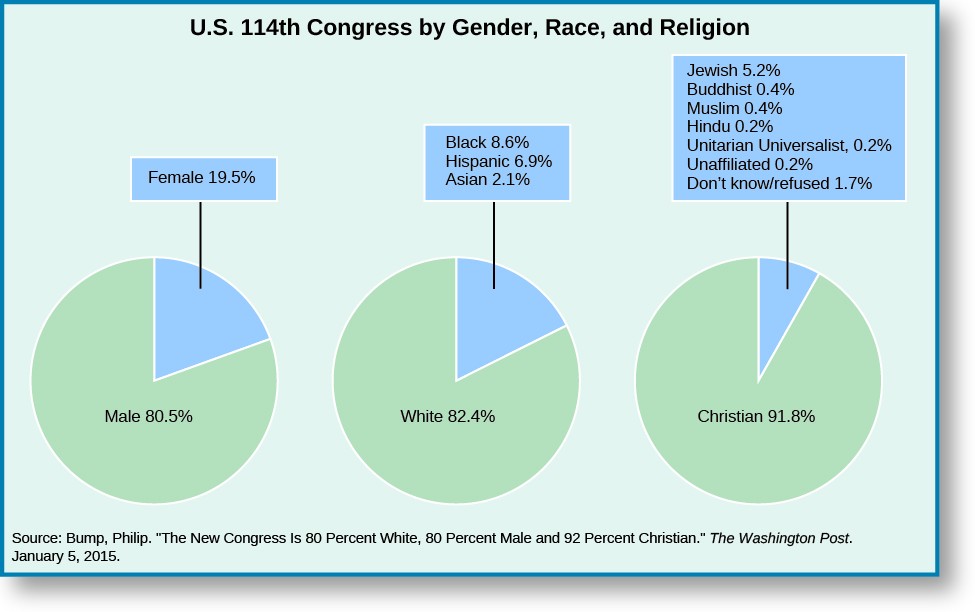 A series of three pie charts titled U.S. 114th Congress by Gender, Race, and Religion