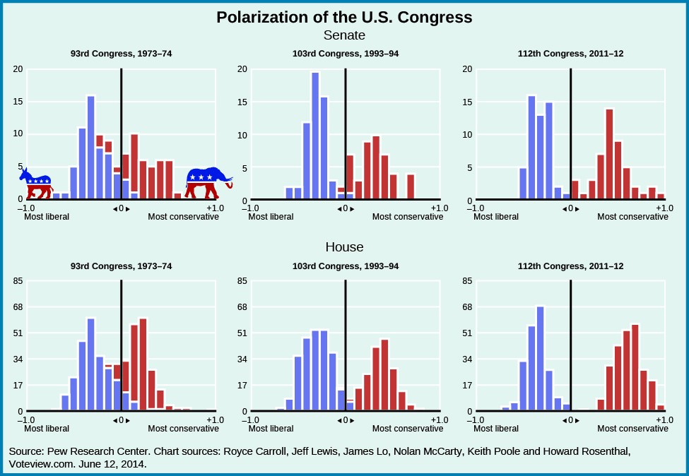 A series of six graphs titled Polarization of the U.S. Congress
