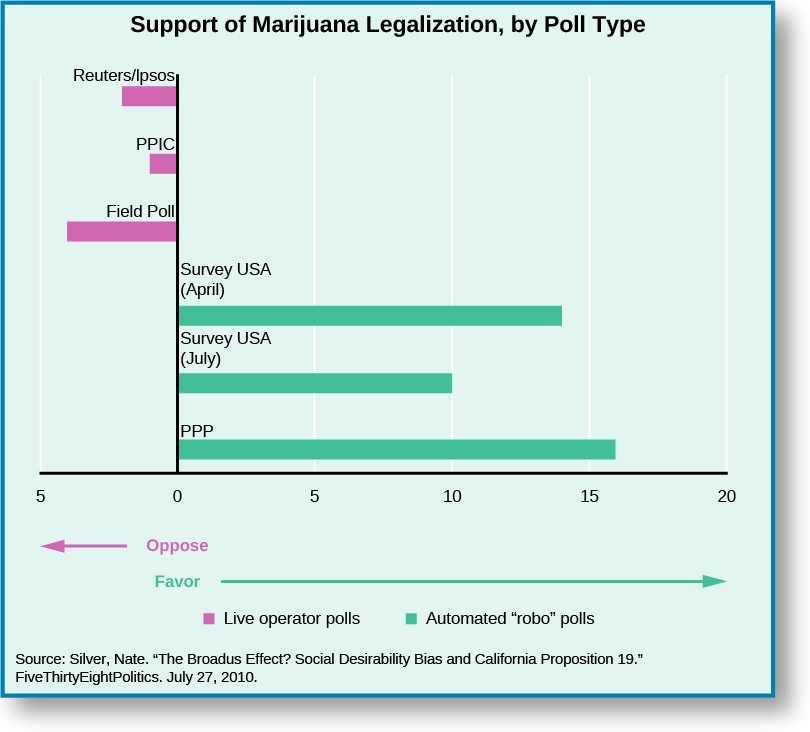 Chart shows the support of marijuana legalization by the type of poll conducted. When using a live operator poll, opposition is about –2 for Reuters/lpsos, about –1 for PPIC, and about –4 for Field Poll. The results from robo-polls show favorability at about 14 for Survey USA (April), about 10 for Survey USA (July) and about 16 for PPP. At the bottom of the chart, a source is cited: