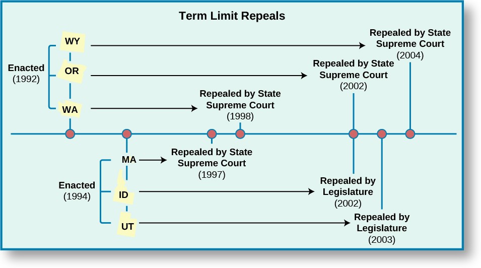 A timeline chart titled Term Limit Repeals