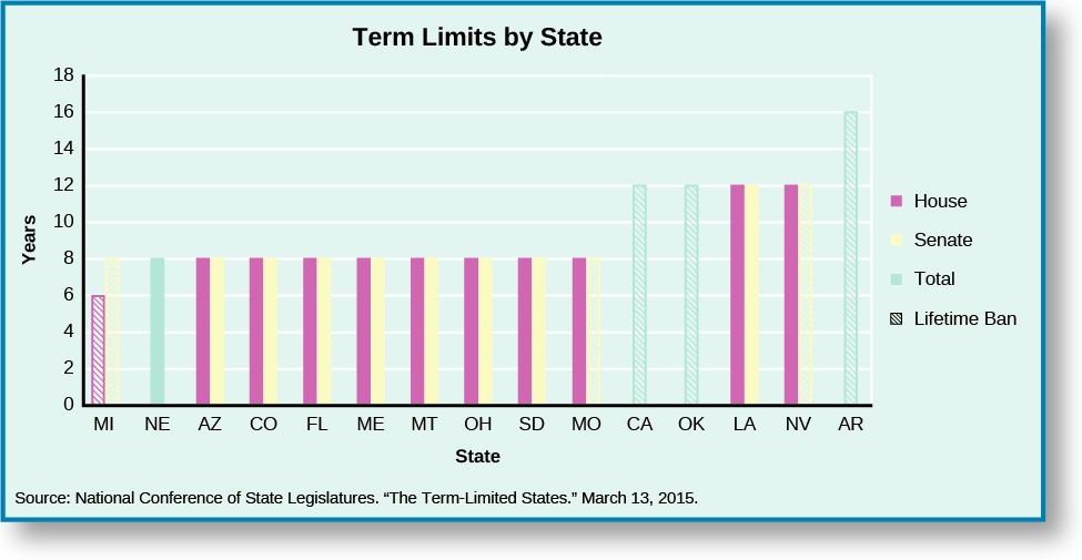 A graph titled Term Limits by State