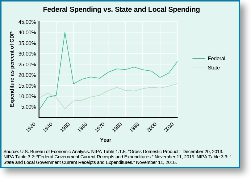 A graph titled Federal Spending vs State and Local Spending