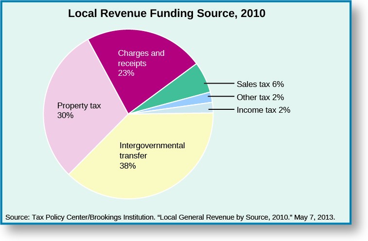 A pie chart titled Local Revenue Funding Source, 2010