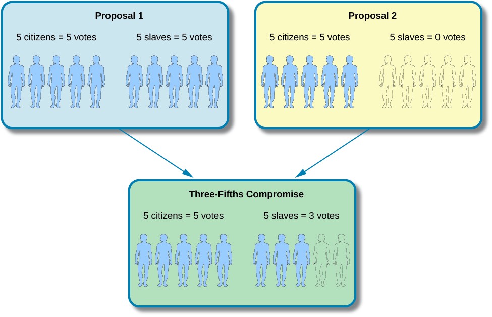 This graphic shows two boxes (Proposal 1 on the left and Proposal 2 on the right) with an arrow from each box that points downward to one box (Three-fifths Compromise) underneath the two top boxes. In Proposal 1, 5 citizens equal 5 votes, and 5 slaves equal 5 votes. In Proposal 2, 5 citizens equal 5 votes, and 5 slaves equal 0 votes. In the Three-Fifths Compromise, 5 citizens equal 5 votes, and 5 slaves equal 3 votes.