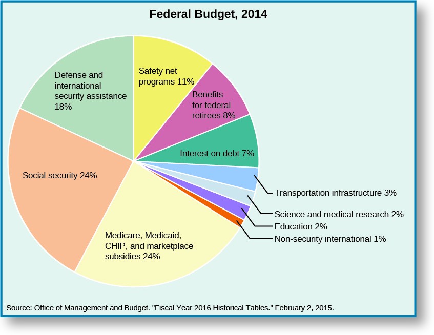 A pie chart shows the division of the Federal Budget of 2014. The chart is divided as follows: defense and international security assistance, 18%; social security, 24%; medicare, medicaid, CHIP, and marketplace subsidies, 24%; non-security international, 1%; education, 2%; science and medical research, 2%; other, 2%; transportation infrastructure, 3%; interest on debt, 7%; benefits for federal retirees, 8%, safety net programs, 11%. The bottom of the chart lists its source as 