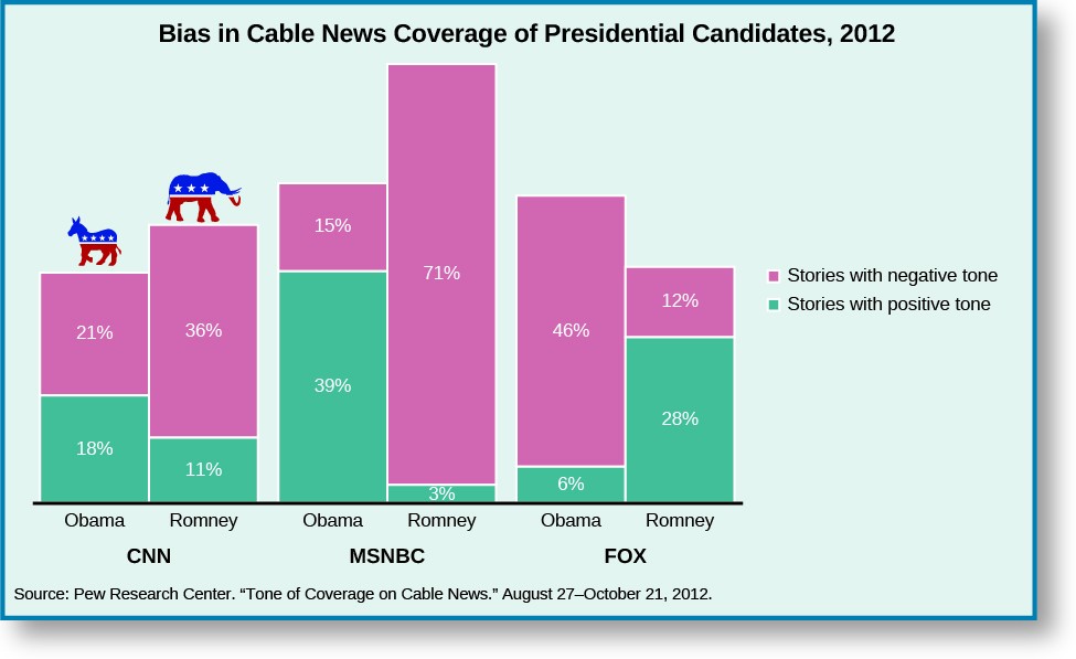 A bar graph titled Bias in Cable News Coverage of Presidential Candidates, 2012.