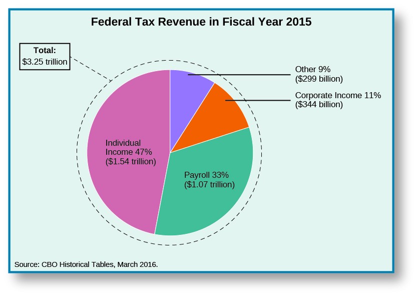 A pie chart titled Federal Tax Revenue in Fiscal Year 2015