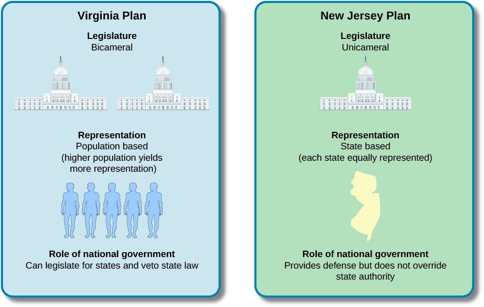 Virginia Plan, Legislature Bicameral. Representation Population based (higher population yields more representation). Role of national government Can legislate for states and veto state law. New Jersey Plan: Legislature unicameral. Representation: State based (each state equally represented). Role of national government Provides defense but does not override state authority.
