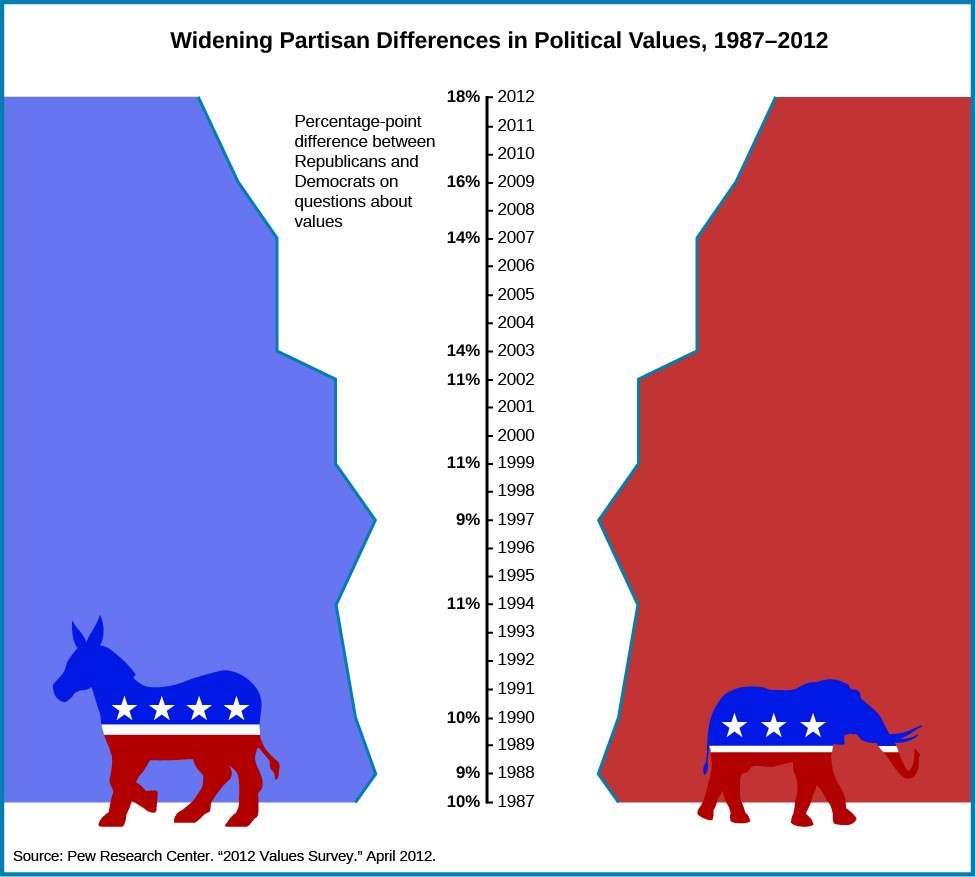 Chart shows the widening partisan differences in political values between 1987 and 2012. In the center of the chart is a vertical axis line. On the right side of the line are the years 1987 through 2012 marked with ticks. On the left side of the line are percentages, labeled 