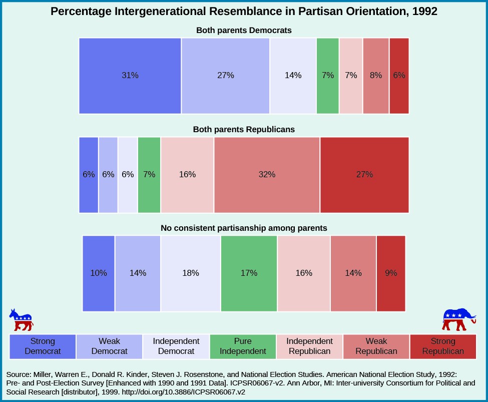 Chart shows the percentage intergenerational resemblance in partisan orientation in 1992. People who identify as strong democrat reported their parents’ political orientation as follows: 31% reported both of their parents as democrats, 6% reported both of their parents as republicans, and 10% reported no consistent partisanship among parents. Weak democrats reported their parents’ political orientation as follows: 27% reported both parents as democrat, 6% reported both their parents as republicans, and 14% reported no consistent partisanship among parents. Independent democrats reported their parents’ political orientation as follows: 14% reported both parents as democrats, 6% reported both parents as republicans, and 18% reported no consistent partisanship among parents. Pure independents reported their parents’ political orientation as follows: 7% reported both parents as democrats. 7% reported both parents as republicans. 17% reported no consistent partisanship among parents. Independent republicans reported their parents’ political orientation as follows: 7% reported both parents as democrats, 16% reported both parents as republicans. 16% reported no consistent partisanship among parents. Weak republicans reported their parents’ political orientation as follows: 8% reported both parents as democrats, 32% reported both parents as republicans, 14% reported no consistent partisanship among parents. Strong republicans reported their parents’ political orientation as follows: 6% reported both parents as democrats, 27% report both parents as republicans, and 9% reported no consistent partisanship among parents. At the bottom of the chart, a source is cited: 