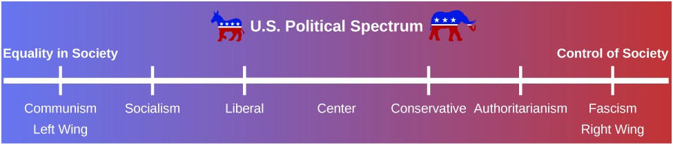 A political spectrum shows the political stance from the left wing to the right wing. Starting in the left wing, which is labeled 