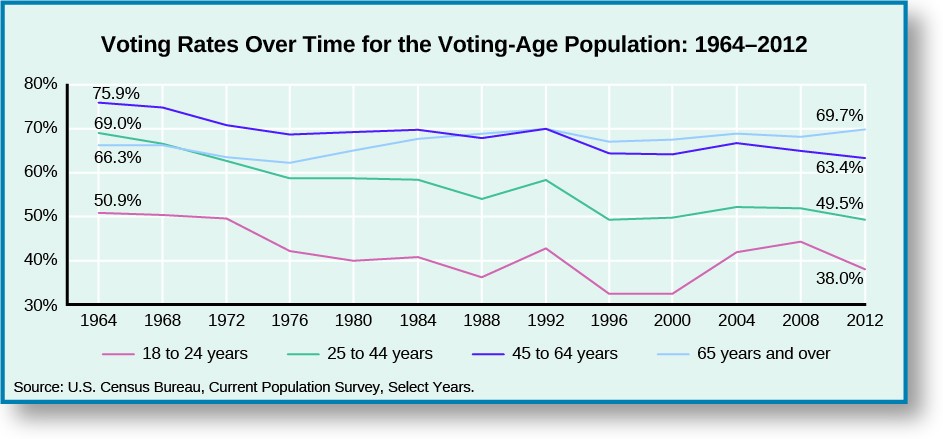 A line graph titled Voting Rates Over Time for the Voting-Age Population: 1964–2012